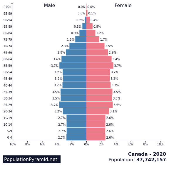 Canada Population breakdown